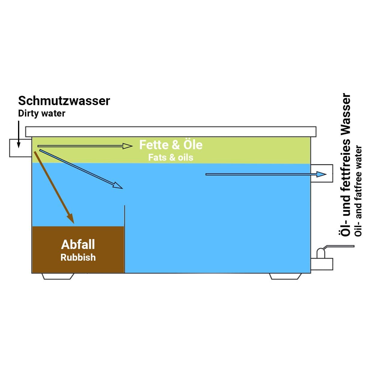 Fettabscheider - 44 Liter