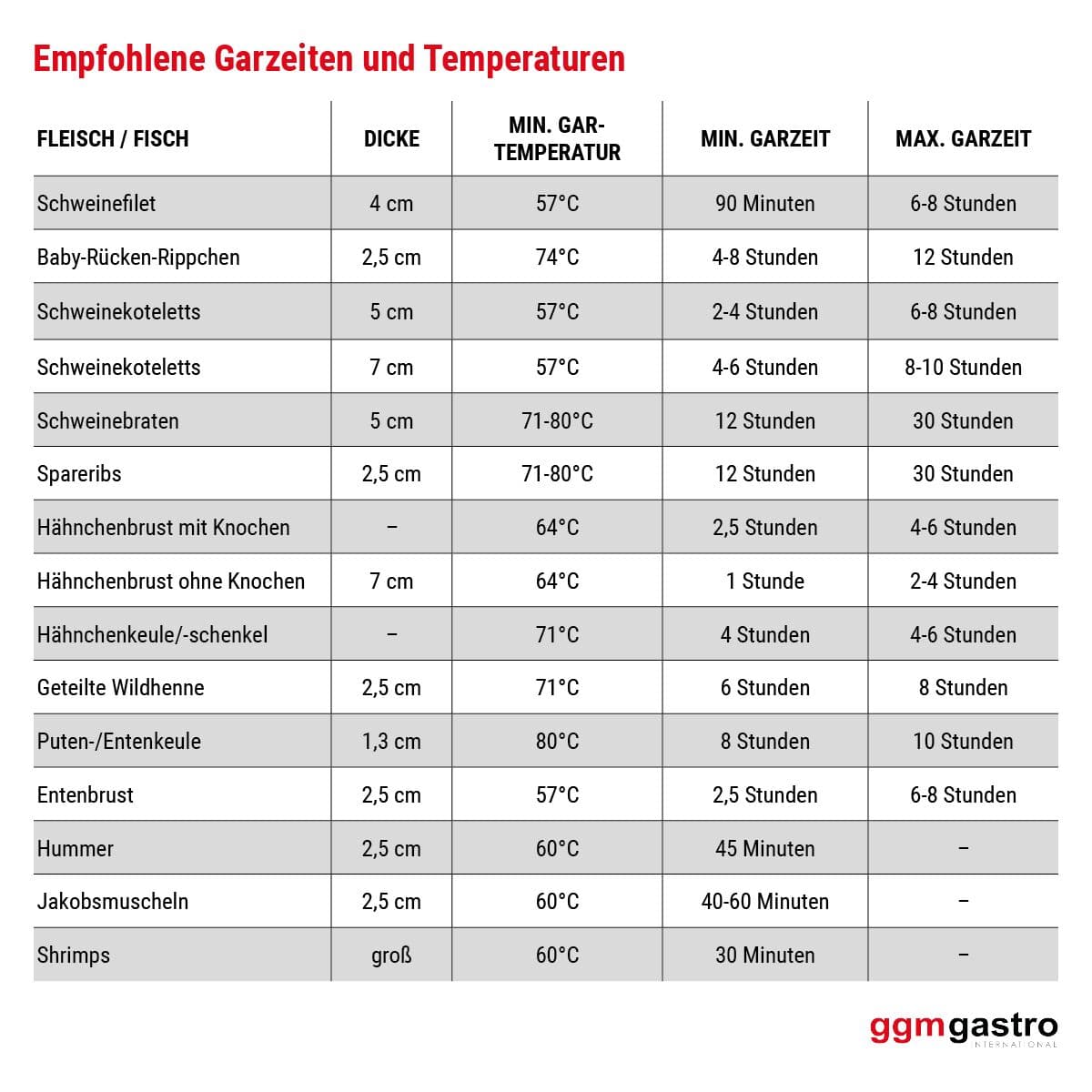 Sous-Vide-Garer - 16 Liter - 500 Watt - mit Ablasshahn & Deckel