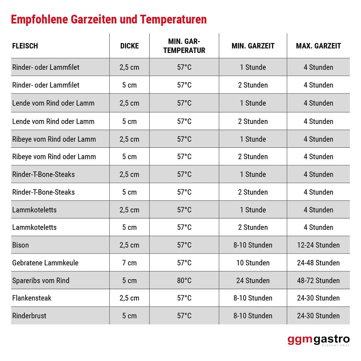 Sous-Vide-Garer - 16 Liter - 500 Watt - mit Ablasshahn & Deckel